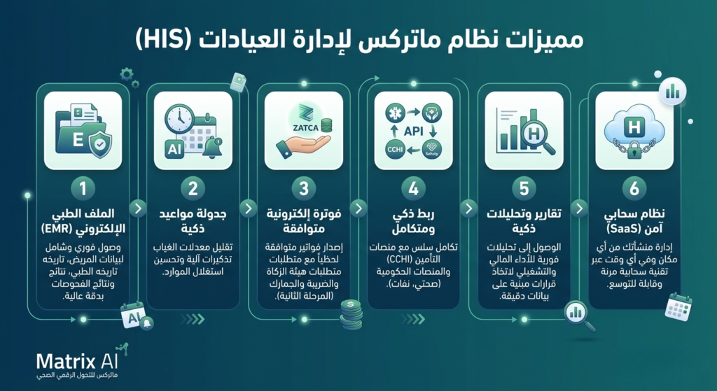 برنامج إدارة العيادات والمراكز الطبية من ماتركس التحول الرقمي الشامل للقطاع الصحي